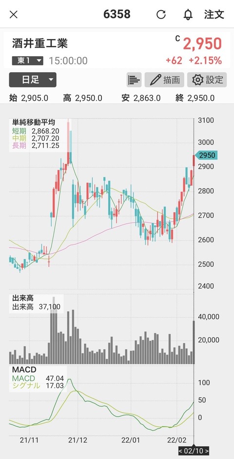 66-酒井重工業-chart-日
