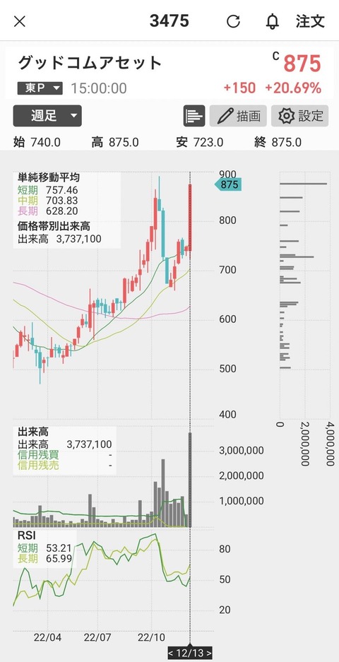 グットコムアセット-chart-週