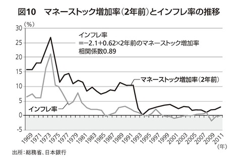 07_マネーストック増加率とインフレ率の推移