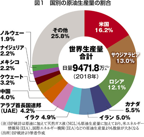 原油生産量