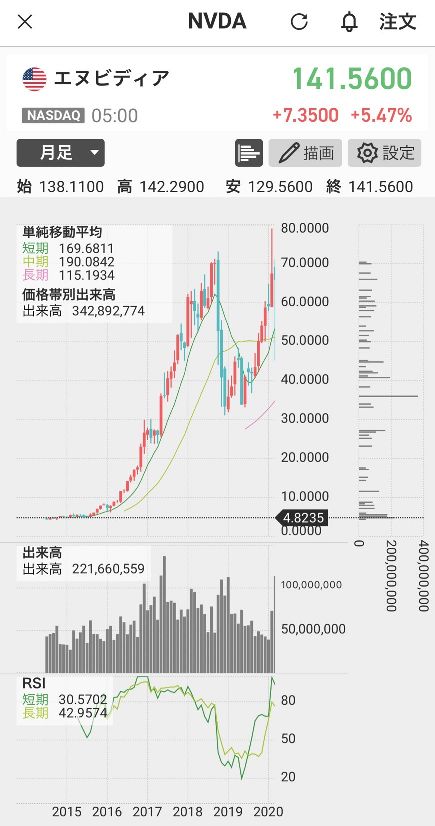 NVIDIA-株価２