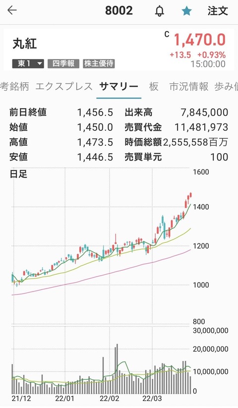丸紅-chart