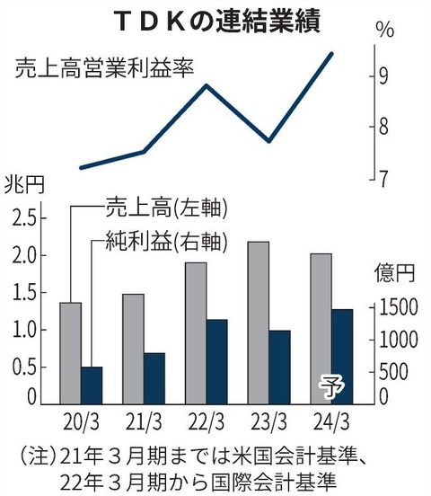 TDKが7期ぶり最高益、24年3月期最終 EV向けなど好調