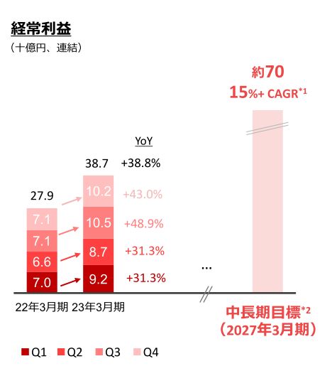 楽天-経常収益