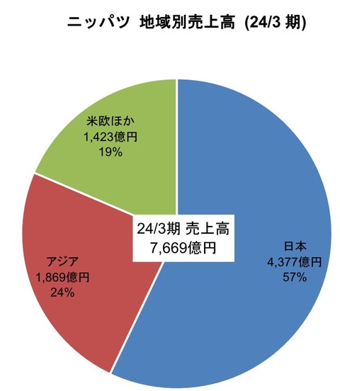 地域別売上高