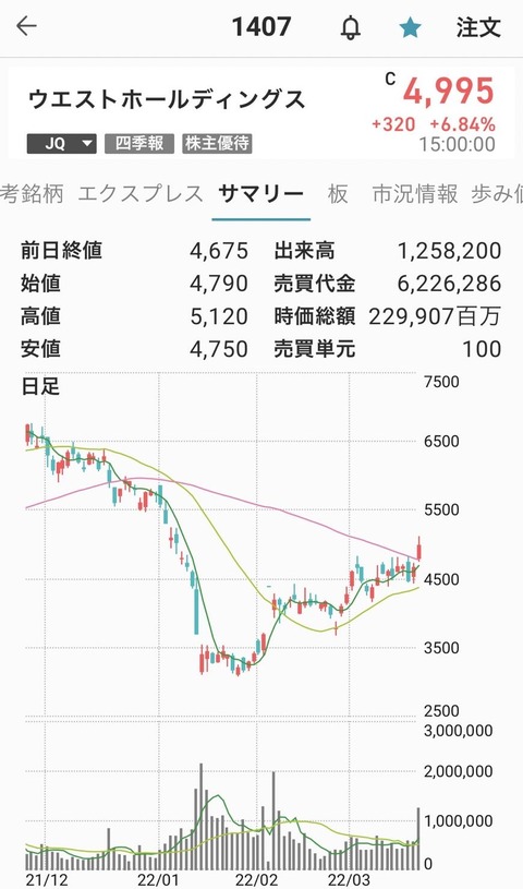 ウエストHD-chart