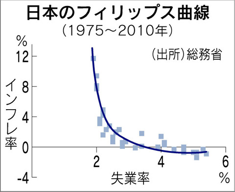 フィリツプス曲線
