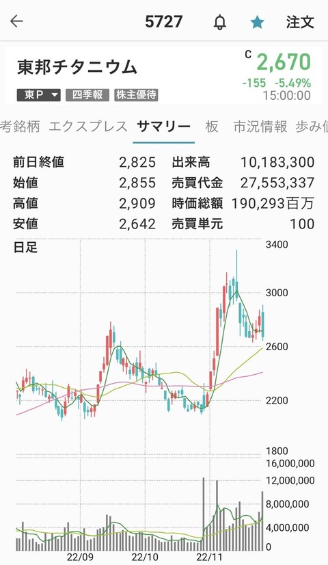 東邦チタニウム大引け_1125