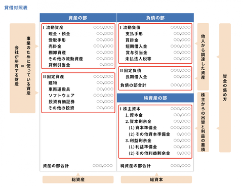 貸借対照表