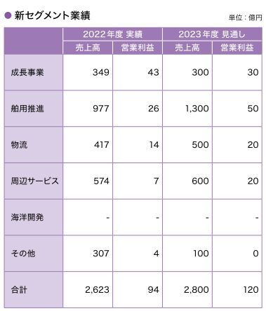 新セグメント業績