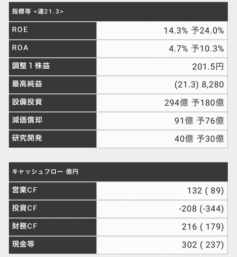四季報06-ROE・CF