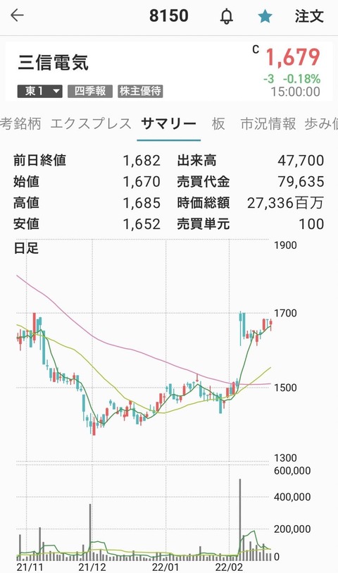 92-三信電気-chart-0218