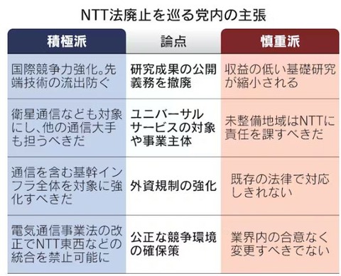NTT法めぐる党内の主張