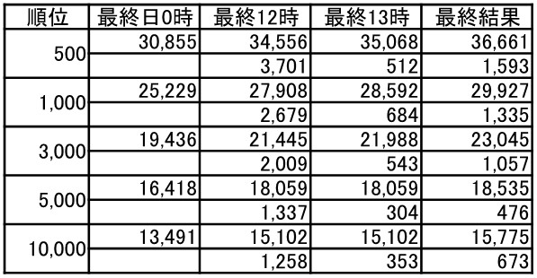 星河鉄道に乗って ボーダー A3 を効率的に攻略する