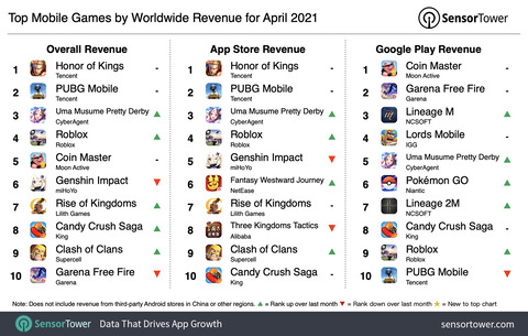 Top Grossing Mobile Games Worldwide for April 2021