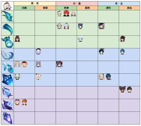 原神 天賦素材のこの表ほんと便利で助かるわ 原神攻略情報まとめ 旅人チャンネル