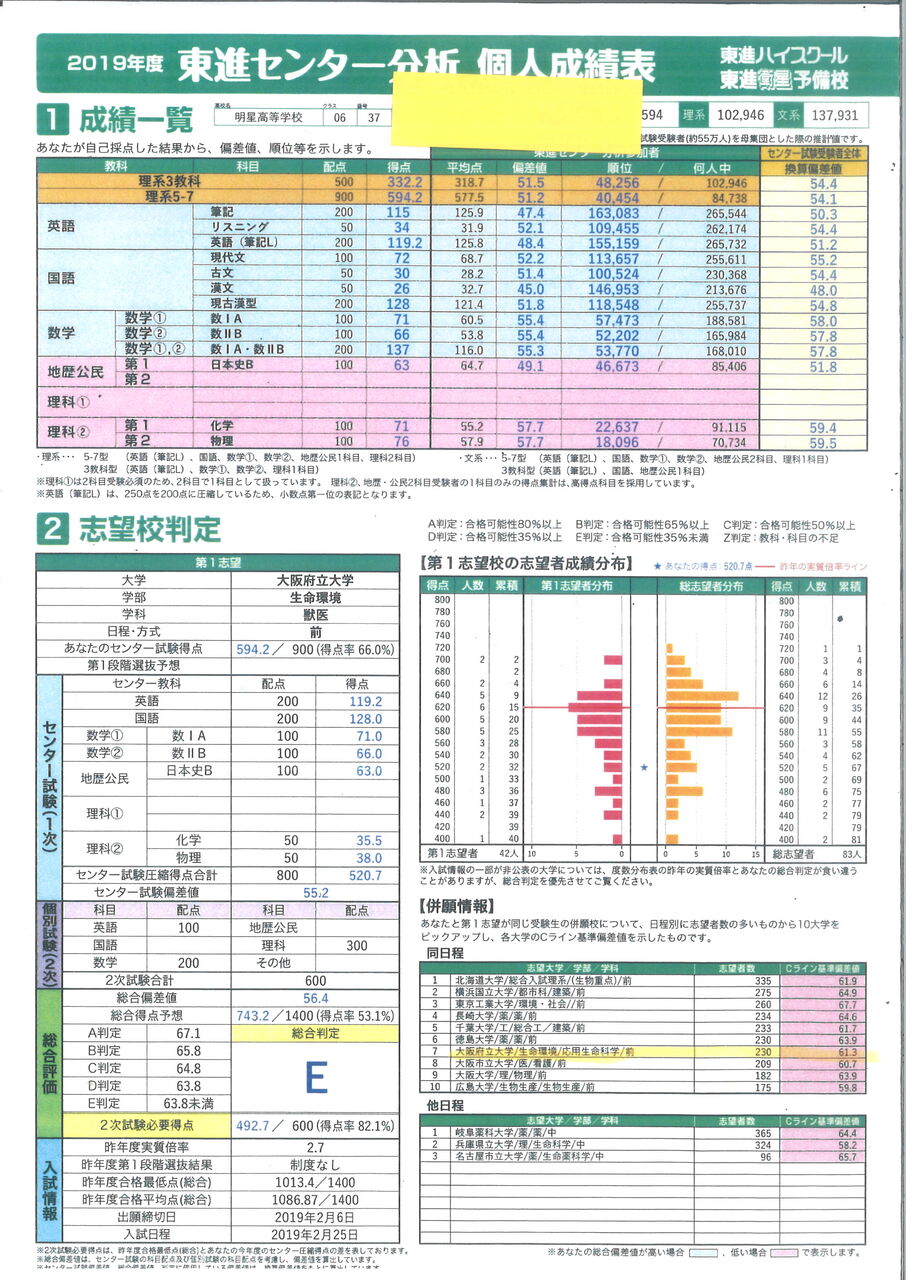 学部 値 獣医 偏差