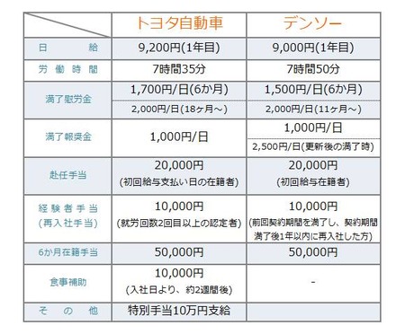 トヨタ自動車とデンソーの比較