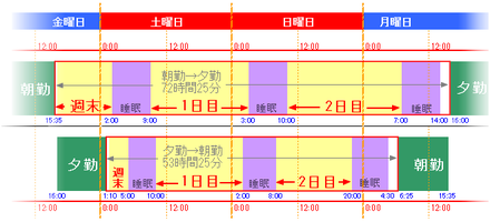 トヨタな休日の理想の時間割