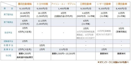 期間従業員の待遇比較表