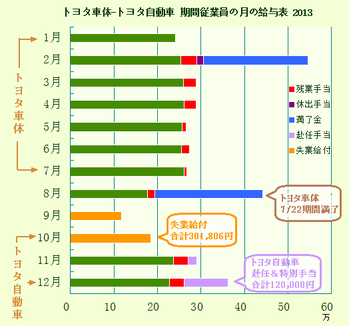 トヨタ車体-トヨタ自動車 期間従業員の月の給与表 2013