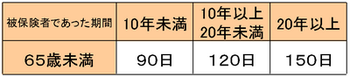 所定給付日数一覧