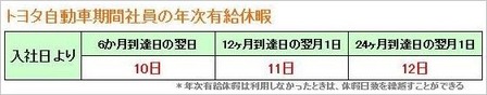 トヨタ自動車期間社員の年次有給休暇