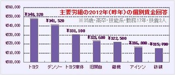 主要労組の2012年(昨年)の個別賃金回答