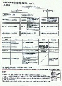 社会保険・給与に関する手続きについて