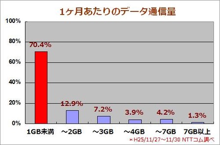 1ヶ月あたりのデータ通信量