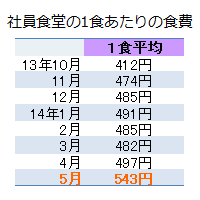 社員食堂の1食あたりの値段