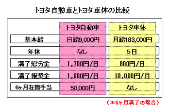 トヨタ自動車とトヨタ車体の比較