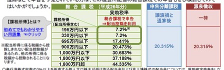 株の配当金に掛かる税金