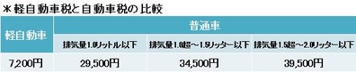 軽自動車税と自動車税の比較