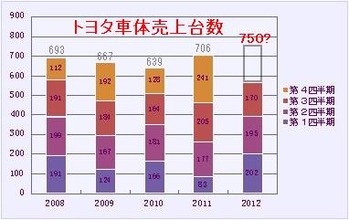 トヨタ車体売上台数