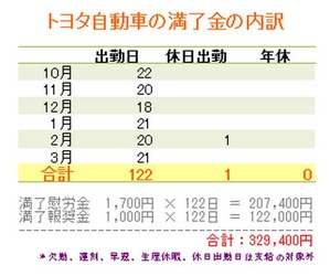 トヨタ自動車の満了金の内訳