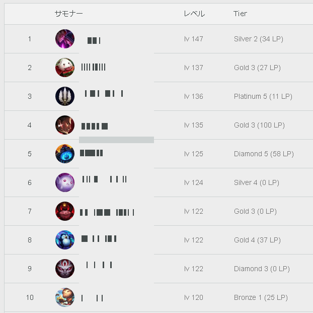 Lol Opggにレベルのランキングあったからみてみたけど Lol 2chまとめ Shaco速報 Lol Opggにレベルのランキングあったからみてみたけど Lol 2chまとめ Shaco速報