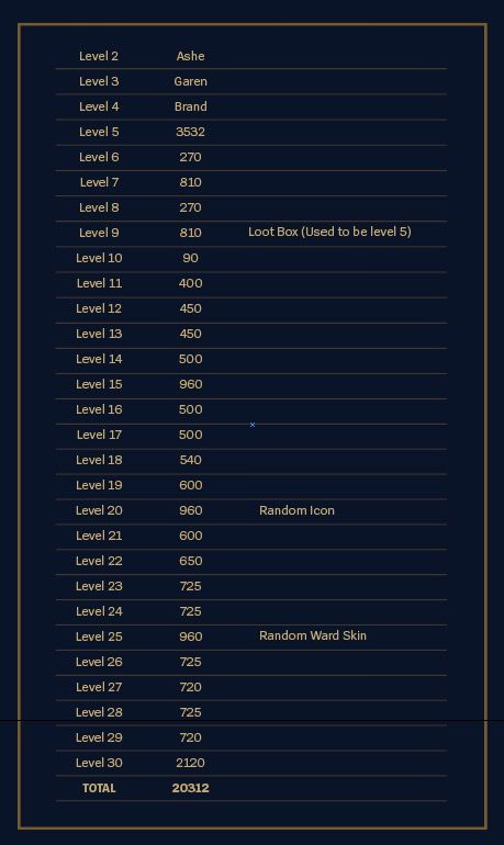 Lol Lv30までのレベルアップカプセルは中身固定なのかぁ Lol 2chまとめ Shaco速報