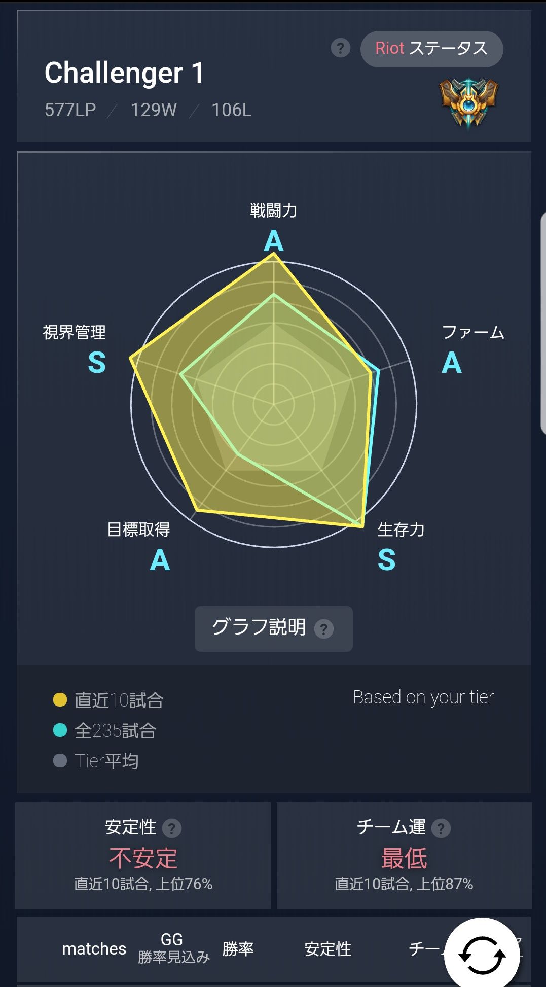 Lol 自分の戦闘能力をグラフ化出来たり 味方運を確認できるyour Gg Ticsというサイトが面白い Lol 2chまとめ Shaco速報
