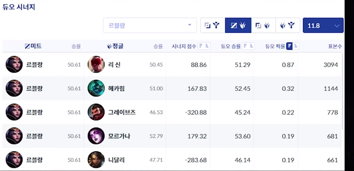Lol 11 8 Mid Tier List 通訳ちゃん Lol 11 8 Mid Tier List 通訳ちゃん