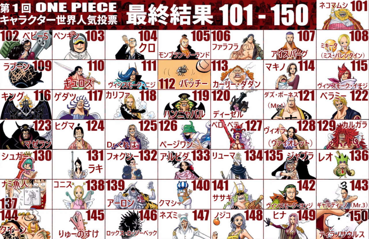 第1回one Pieceキャラクター世界人気投票 なぜ まさかのキャラがtop10入り アニメ ゲーム 最速情報 ドンドン 第1回one Pieceキャラクター世界人気投票 なぜ まさかのキャラがtop10入り アニメ ゲーム 最速情報 ドンドン