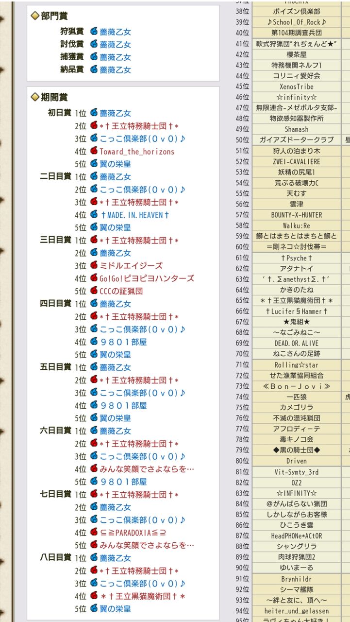 Mhf Zz猟団ひとりぽっちの連絡掲示板 祭り団順位の発表 Mhf Zz猟団ひとりぽっちlone Wolfのblog Mhf Zz猟団ひとりぽっちの連絡掲示板 祭り団順位の発表 Mhf Zz猟団ひとりぽっちlone Wolfのblog