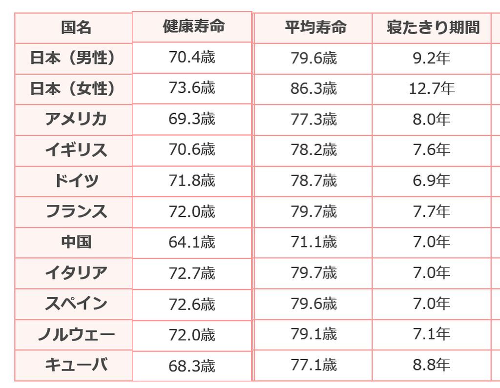 平均寿命と健康寿命1