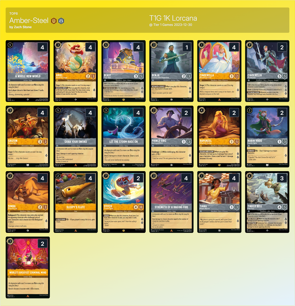 Tier 1 Games Lorcana $1K トーナメント結果 : ディズニー Tier 1 Games Lorcana $1K トーナメント結果 : ディズニー