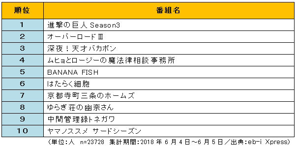 2万人超に聞いた 18年夏アニメ視聴意向ランキング発表 ダントツ1位は 進撃の巨人 過去スレまとめ