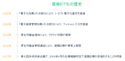 遠隔診療サービス　MediTel（メディテル）