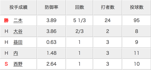 6/16投手成績