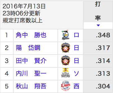 打率ランキング
