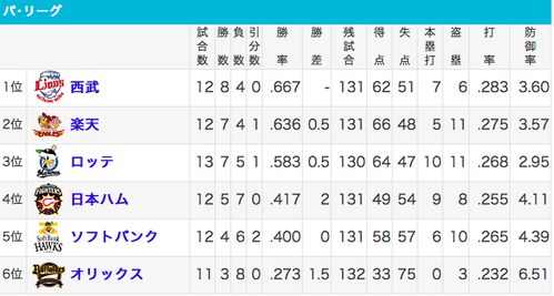 4.9までの順位