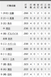 6/9成績